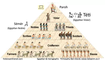 Egyptian hierarchy (historyonthenet)